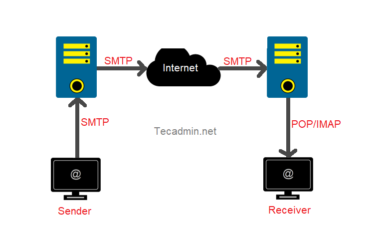  Simple Mail Transfer Protocol (SMTP)