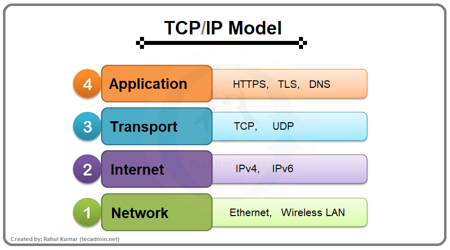 Understanding the TCP/IP Model