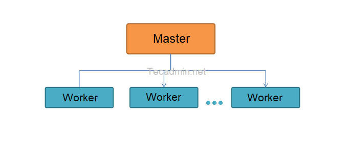 What is a Master-Worker Model