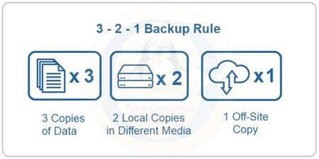 What is the 3-2-1 Backup Strategy?