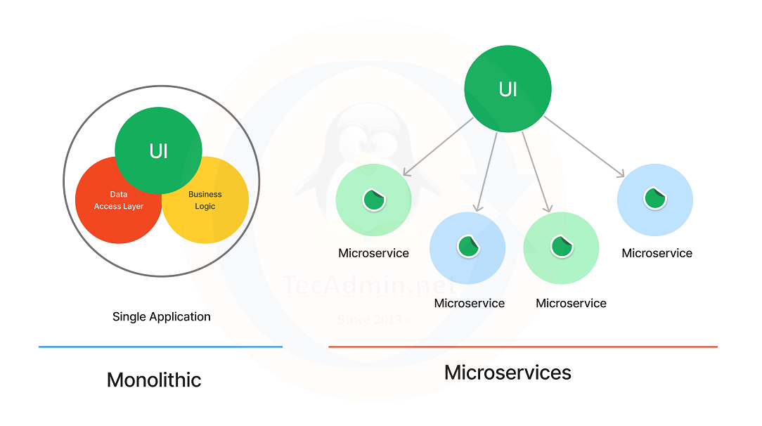 Monolithic vs Microservices?