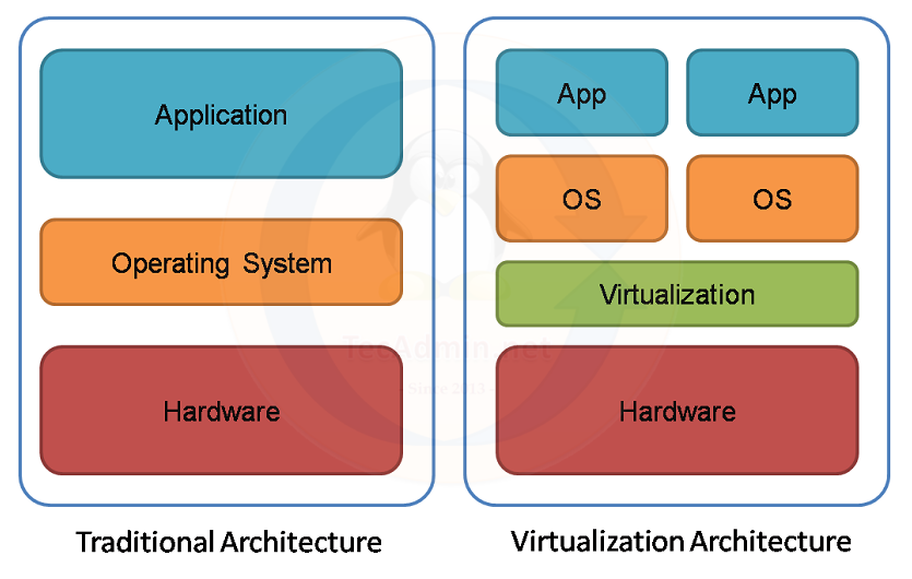 Traditional vs Virtualized Architecture