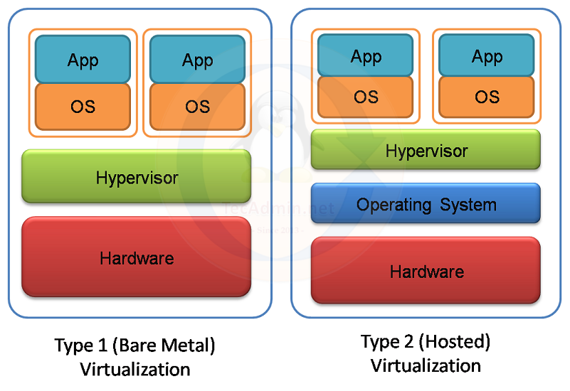 Type 1 vs. Type 2 Virtualization