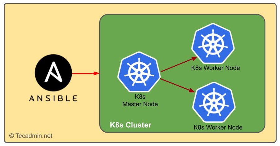 Kubernetes Cluster Automation with Ansible