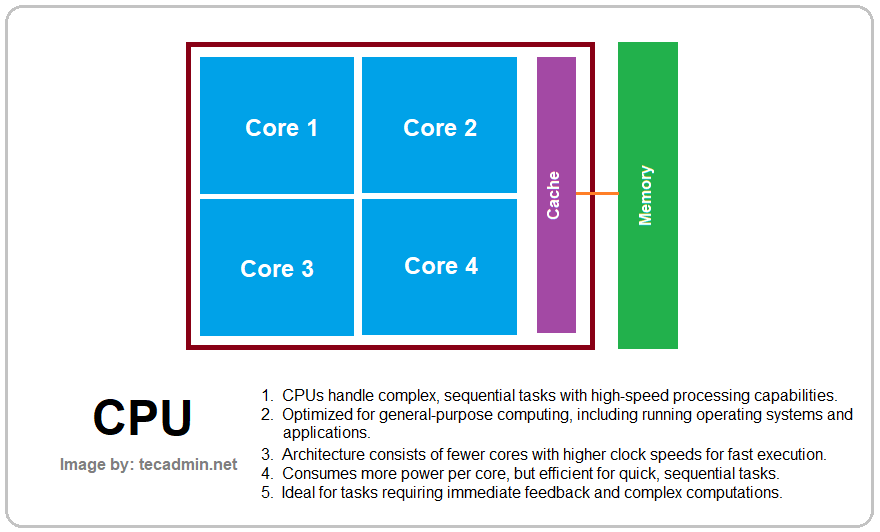 CPU vs. GPU: CPU Architecture