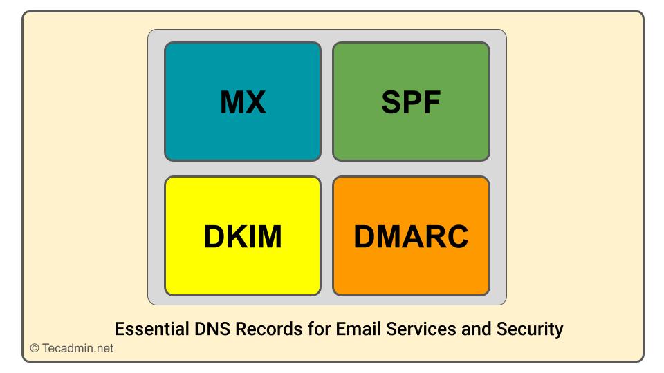 Essential DNS Records for Email Services and Security