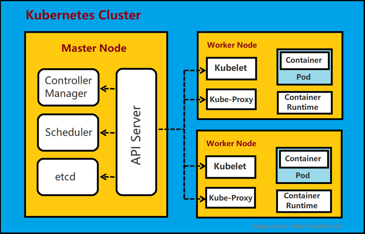 Kubernetes Cluster Setup: Ubuntu