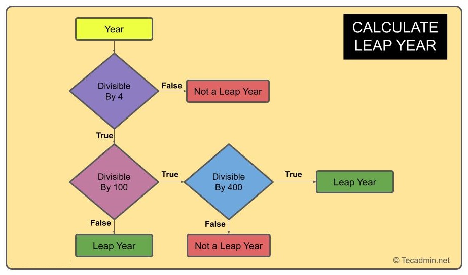 Calculate Leap Year Data flow Diagram