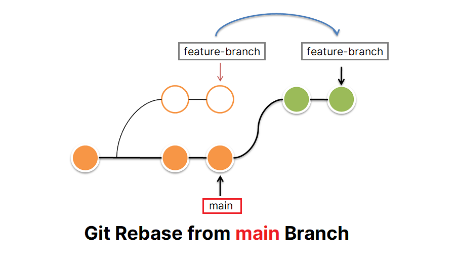 Git Rebase from main Branch