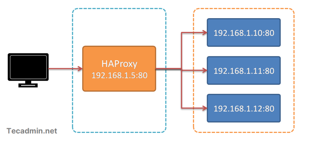 Setting Up HAProxy on Ubuntu