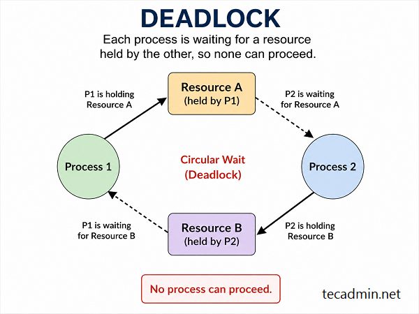 Deadlock in OS